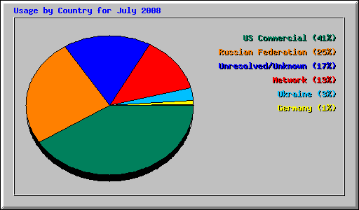 Usage by Country for July 2008