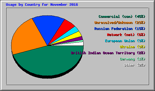 Usage by Country for November 2016