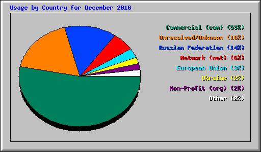 Usage by Country for December 2016