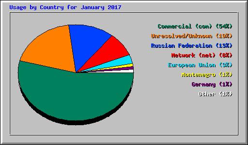 Usage by Country for January 2017