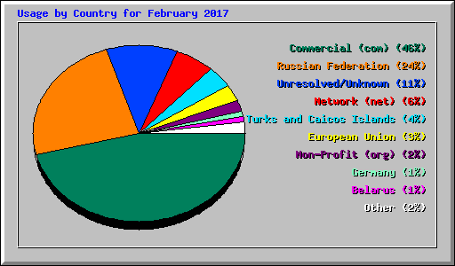 Usage by Country for February 2017