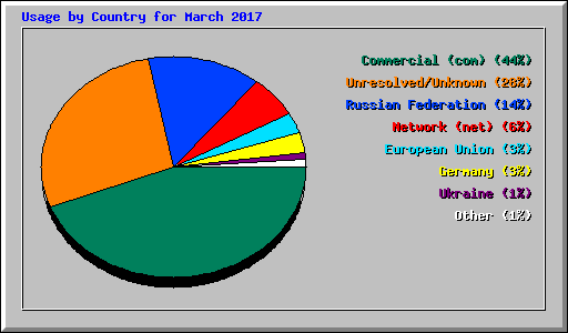 Usage by Country for March 2017