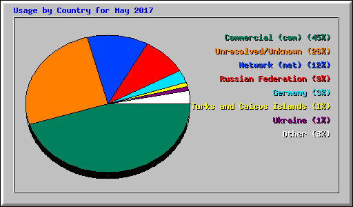 Usage by Country for May 2017