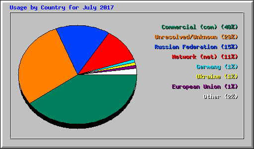 Usage by Country for July 2017