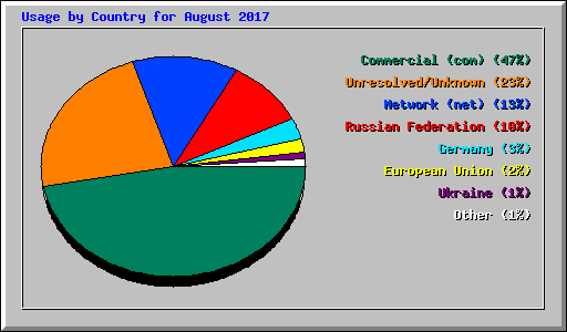 Usage by Country for August 2017