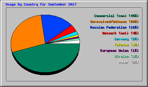 Usage by Country for September 2017