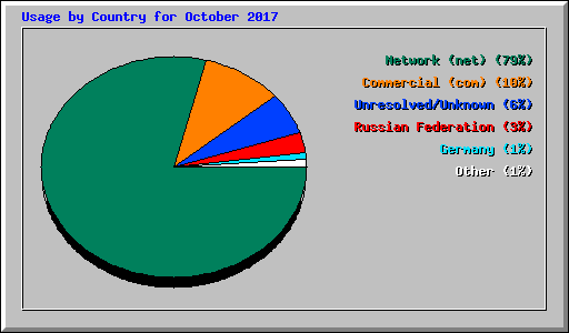 Usage by Country for October 2017