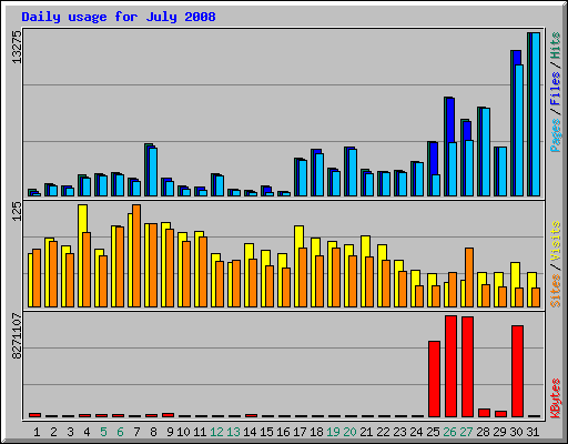 Daily usage for July 2008