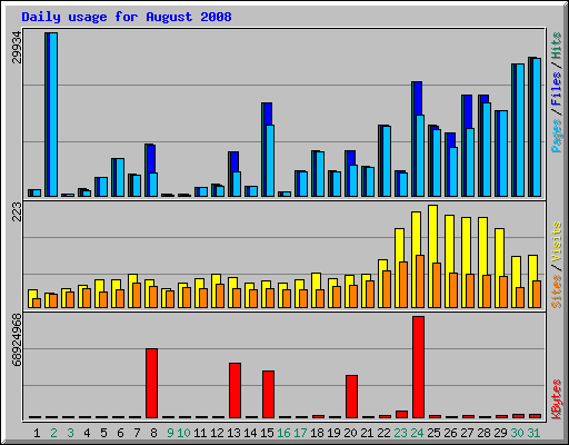 Daily usage for August 2008