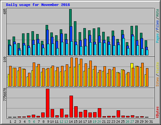 Daily usage for November 2016