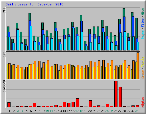 Daily usage for December 2016