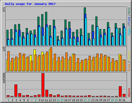 Daily usage for January 2017