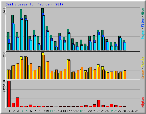 Daily usage for February 2017