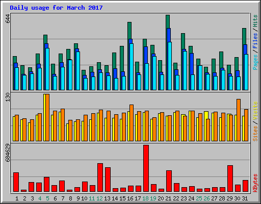 Daily usage for March 2017