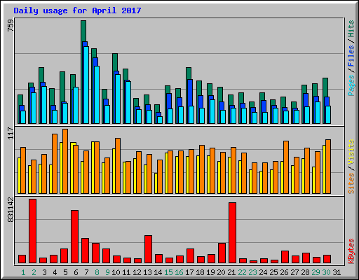 Daily usage for April 2017