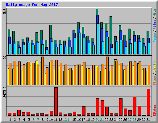 Daily usage for May 2017