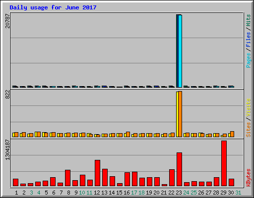 Daily usage for June 2017