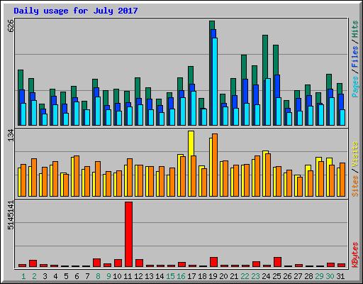Daily usage for July 2017