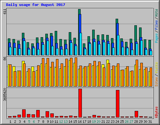 Daily usage for August 2017