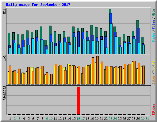 Daily usage for September 2017