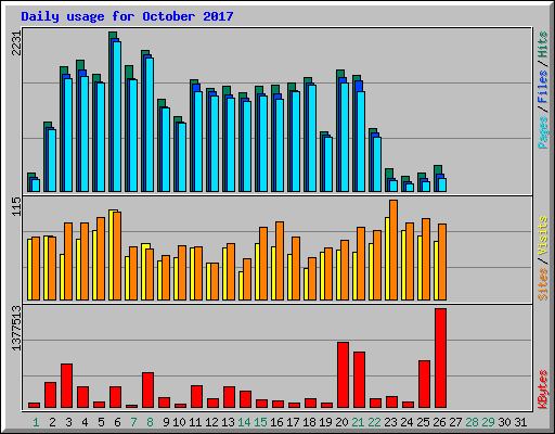 Daily usage for October 2017