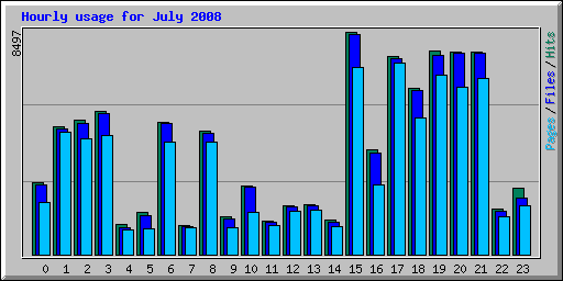 Hourly usage for July 2008