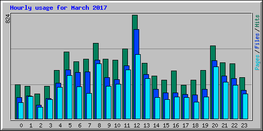 Hourly usage for March 2017