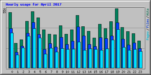 Hourly usage for April 2017