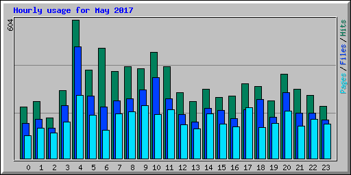 Hourly usage for May 2017
