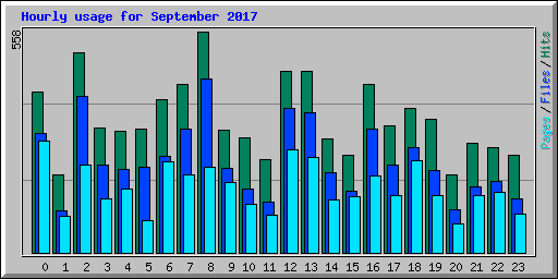 Hourly usage for September 2017